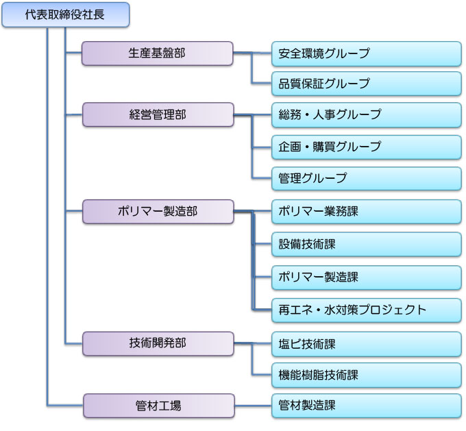 組織図2025年10月現在