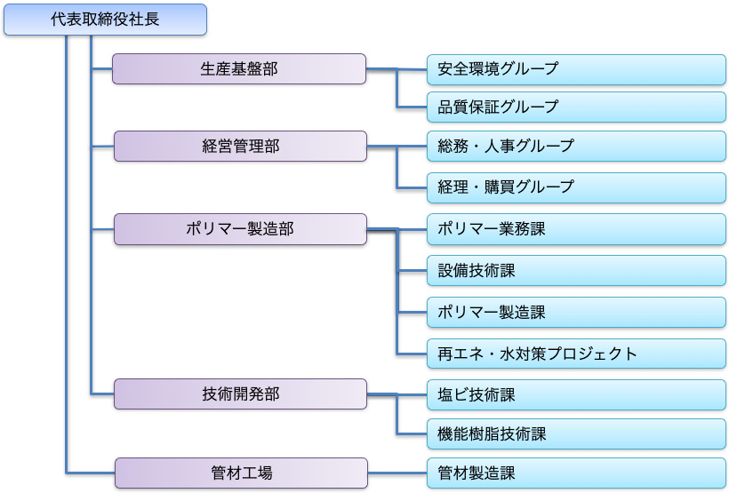 組織図2026年4月現在
